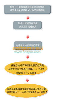 計算機信息系統(tǒng)集成資質(zhì)申請流程詳解